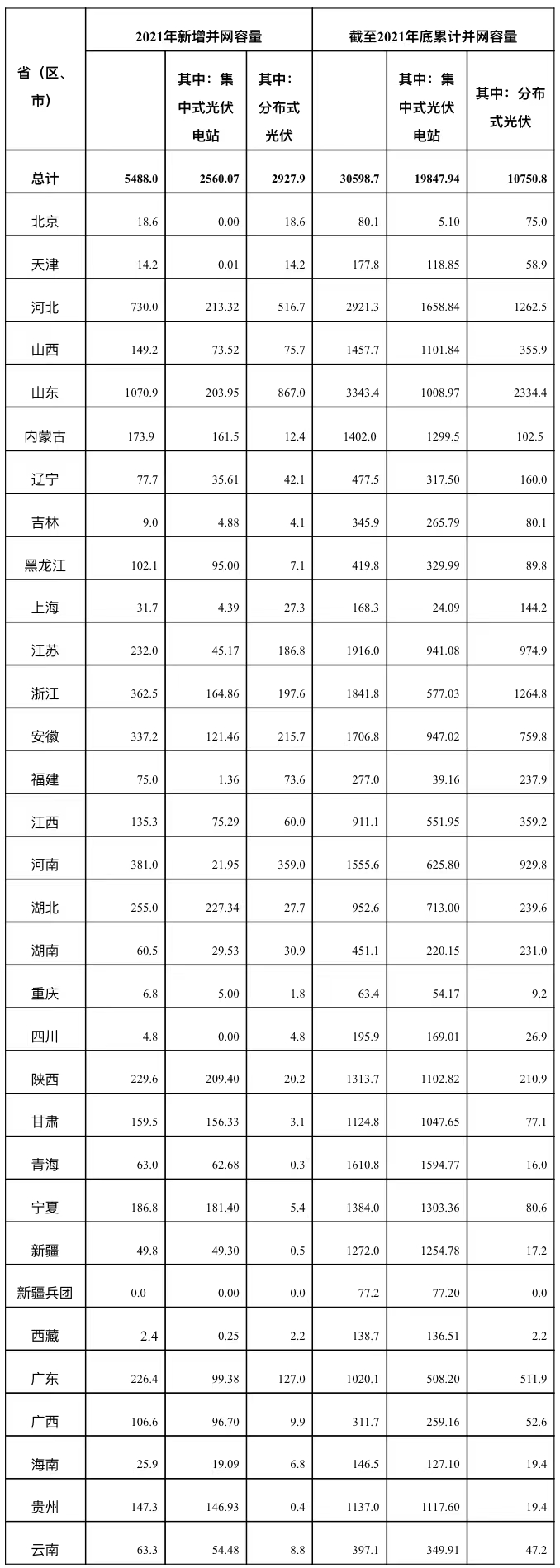 國家能源局：2021年我國光伏發(fā)電新增并網(wǎng)容量5488萬千瓦