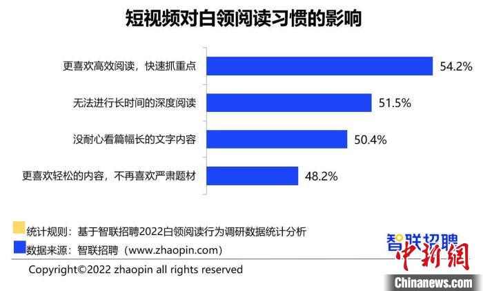 報(bào)告：超3成白領(lǐng)全年讀書(shū)不足1本