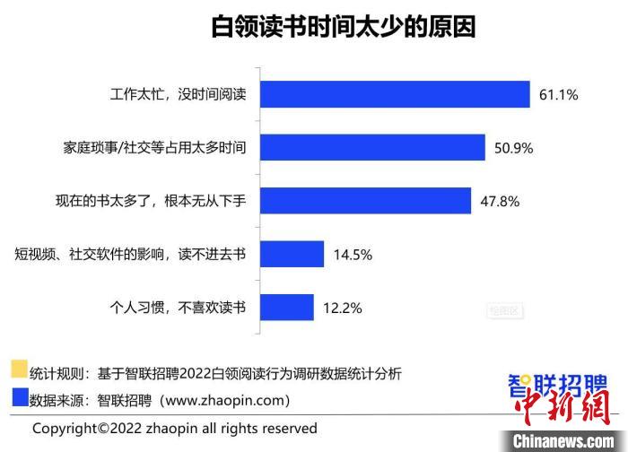 報(bào)告：超3成白領(lǐng)全年讀書(shū)不足1本