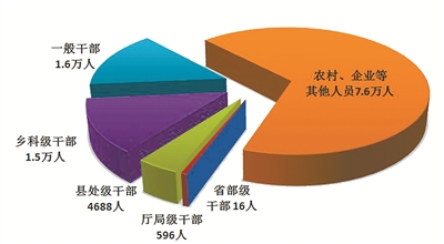 今年一季度全國紀檢監(jiān)察機關處分省部級干部16人