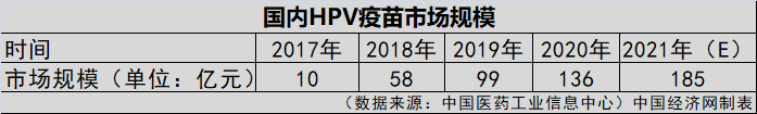 HPV疫苗一針就夠？業(yè)界認(rèn)為實(shí)行尚早