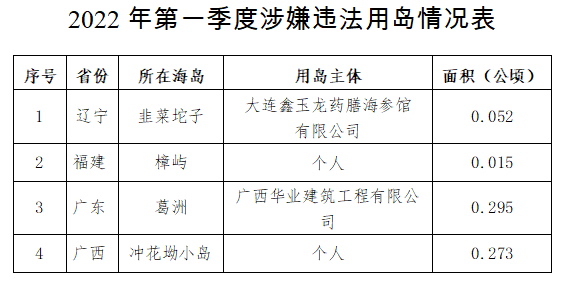 自然資源部公開通報(bào)2022年第一季度涉嫌違法用海用島情況