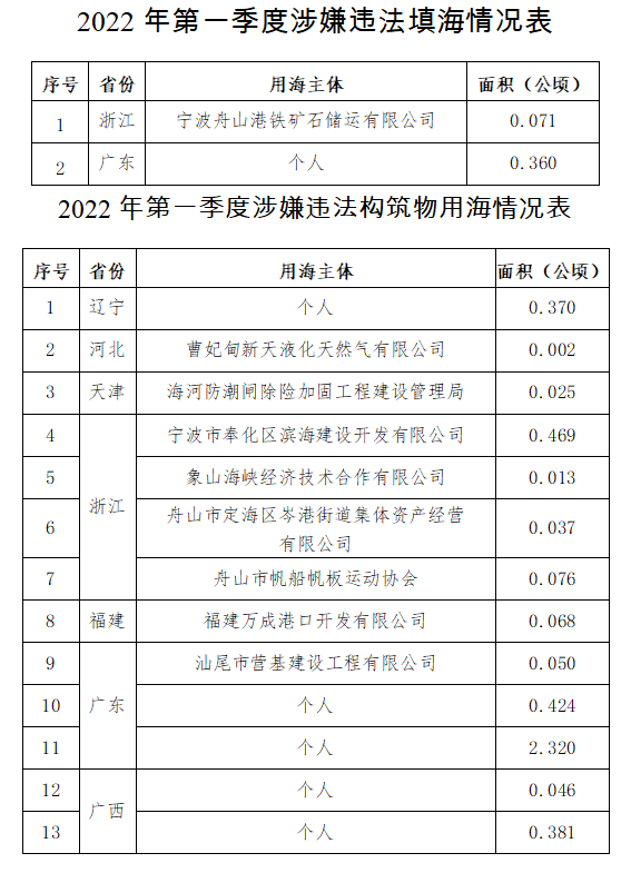 自然資源部公開通報(bào)2022年第一季度涉嫌違法用海用島情況