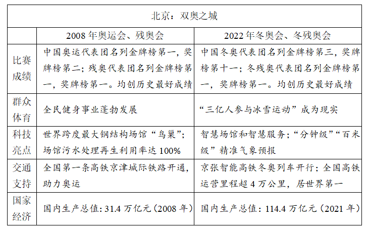 冬奧、紅樓夢入題！2022高考語文作文題權威匯總