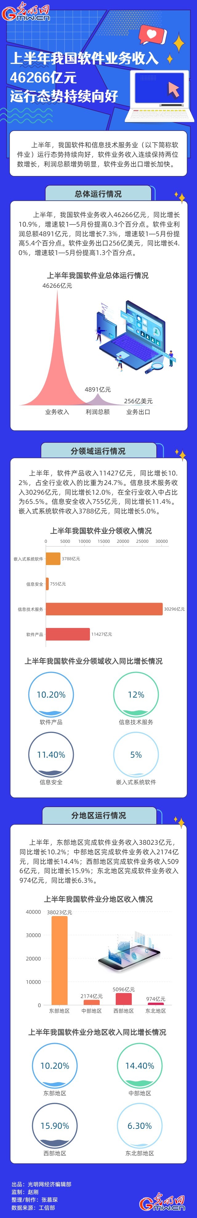 經(jīng)濟(jì)半年報(bào)|【數(shù)據(jù)圖解】上半年我國軟件業(yè)務(wù)收入46266億元 運(yùn)行態(tài)勢持續(xù)向好