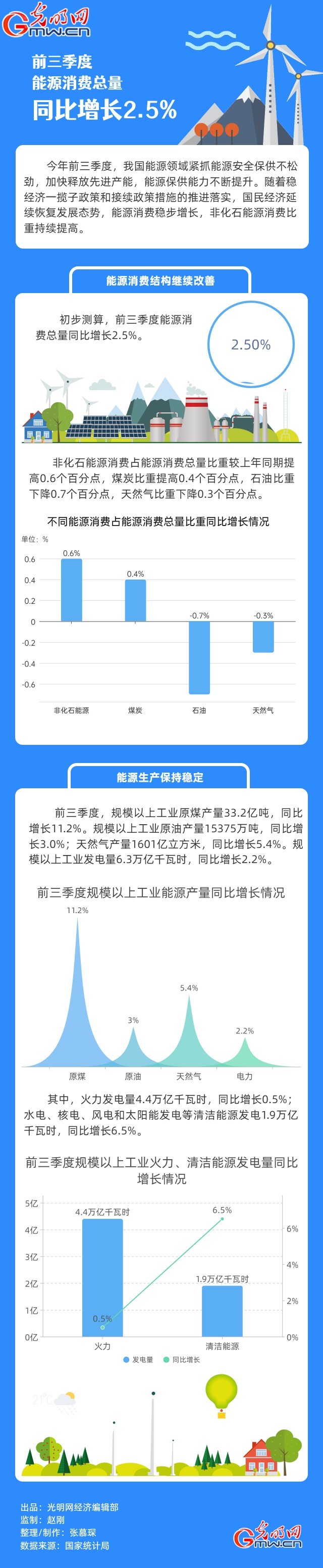 數(shù)據(jù)圖解｜前三季度能源消費總量同比增長2.5%