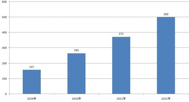 2019—2022年石家莊省級專精特新中小企業(yè)數(shù)量（單位：家）   數(shù)據(jù)提供：石家莊市工業(yè)和信息化局