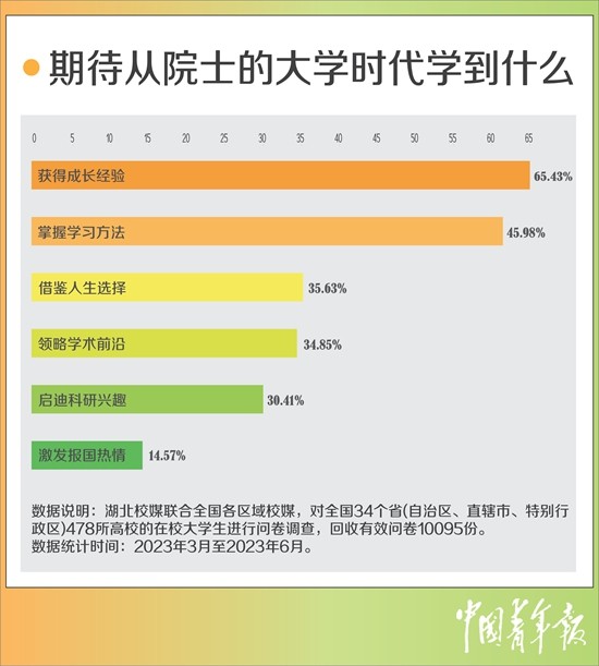 超七成受訪大學(xué)生困惑如何找準(zhǔn)人生方向