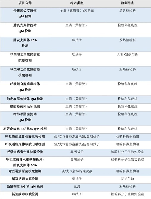 流感、肺炎支原體、細菌感染……如何檢測？