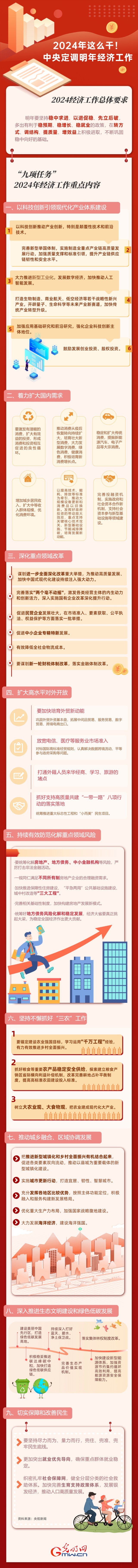 【圖解】強(qiáng)信心 促發(fā)展丨2024年這么干！中央定調(diào)明年經(jīng)濟(jì)工作