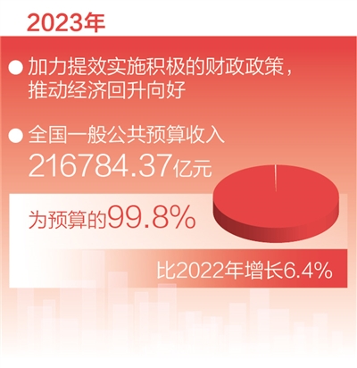 代表委員熱議預算報告 為高質量發(fā)展提供堅實支撐