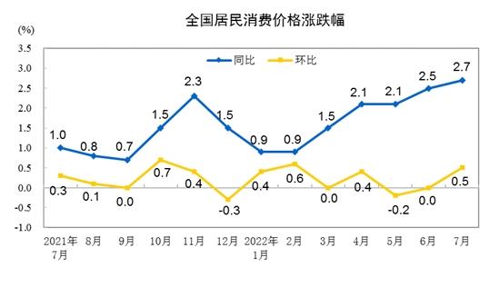 CPI漲跌幅走勢(shì)圖。來(lái)自國(guó)家統(tǒng)計(jì)局。