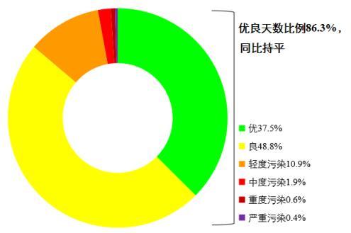 圖1 2022年1—8月全國339個地級及以上城市各級別天數(shù)比例。圖片來源：生態(tài)環(huán)境部網(wǎng)站