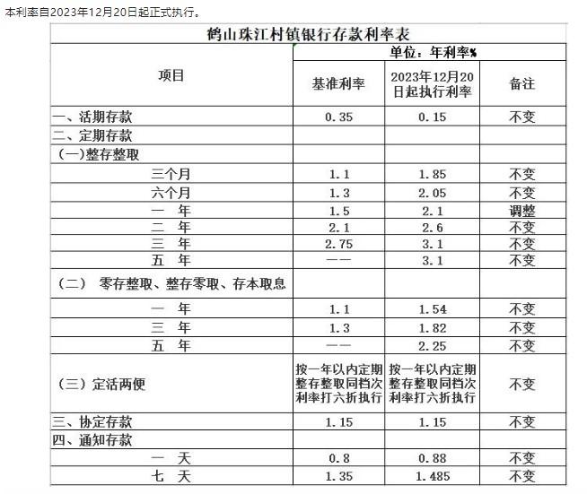 鶴山珠江村鎮(zhèn)銀行調(diào)整定期存款利率通告。 截圖自鶴山珠江村鎮(zhèn)銀行微信公眾號(hào)