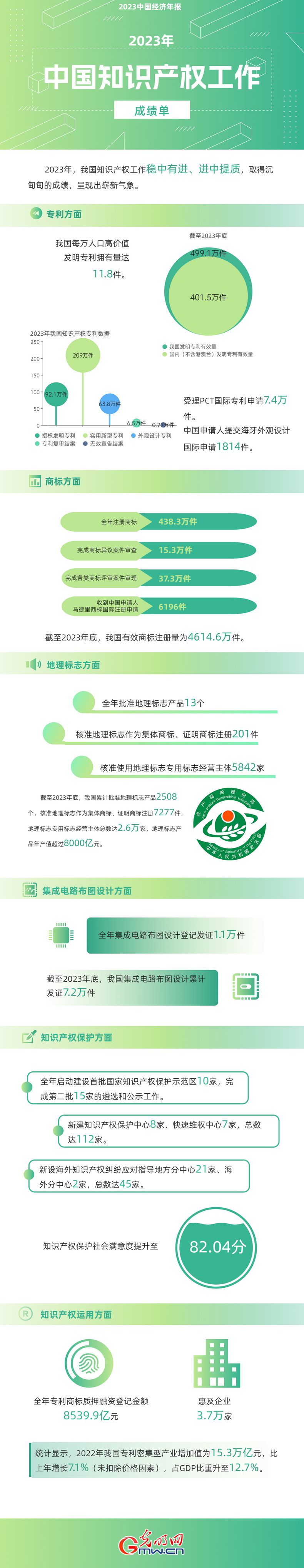 2023中國經(jīng)濟年報丨世界首個！我國國內(nèi)有效發(fā)明專利數(shù)量突破400萬件