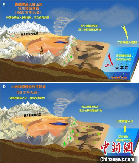 青藏高原北部冰川侵蝕增強驅(qū)動亞洲沙塵鐵(Fe)化學(xué)組成和太平洋生態(tài)系統(tǒng)轉(zhuǎn)型?！≈锌圃呵嗖馗咴?供圖