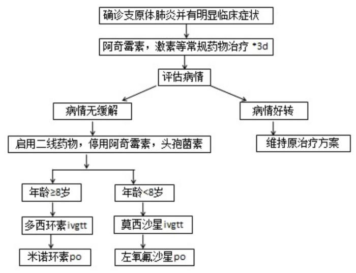 圖片源自復旦大學附屬兒科醫(yī)院《關于調(diào)整肺炎支原體肺炎診療方案的通知》