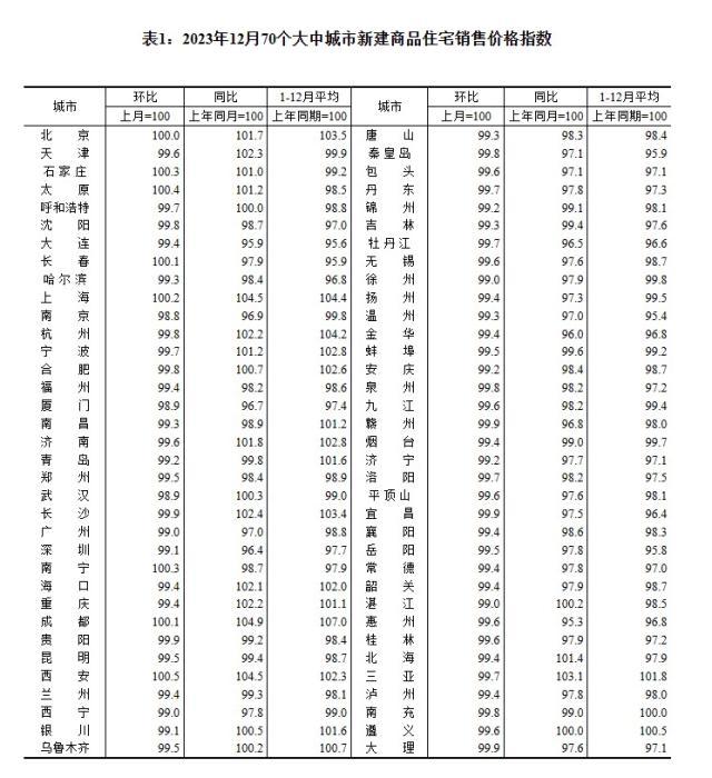 2023年12月70個(gè)大中城市新建商品住宅銷售價(jià)格指數(shù)。 截圖自國(guó)家統(tǒng)計(jì)局官網(wǎng)