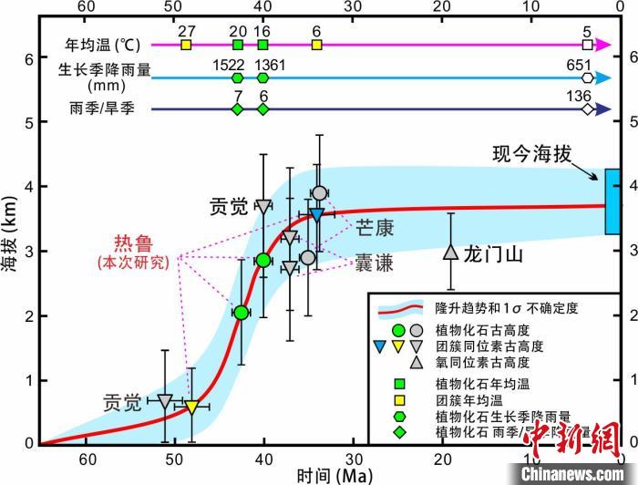 青藏高原東部新生代隆升歷史重建?！≈锌圃呵嗖馗咴?供圖