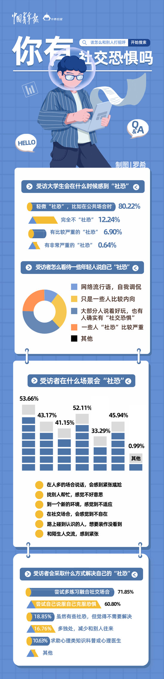 超八成受訪大學(xué)生認(rèn)為自己輕微“社恐”